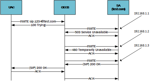 Image shows OECBOCSBC recursing through list of IPs returned for one session agent in DNS query. Image shows OECBOCSBC recursing through list of IPs returned for one session agent in DNS query.