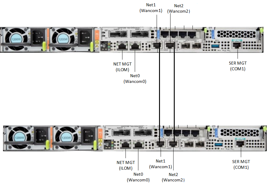 This illustration shows the cable connection between the wancom 1 or wancom2 ports on two Netra X8-2 for Acme Packet devices in an HA pair.