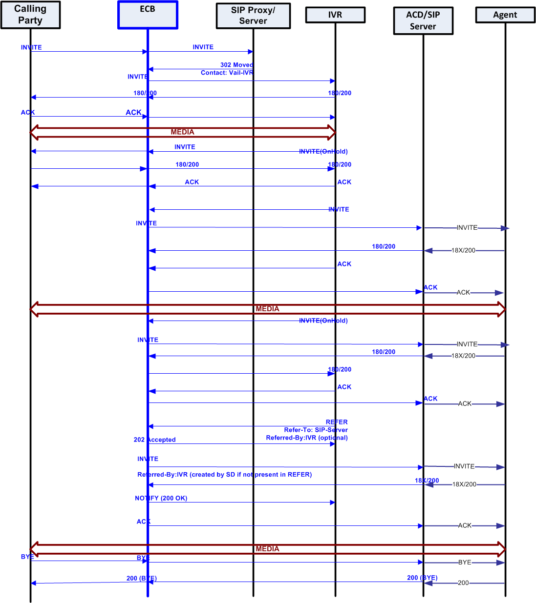 This ladder diagram shows the attended call transfer from the calling party to the ECB to the SIP Proxy to the IVR to the ACD/SIP server to the Agent and back.