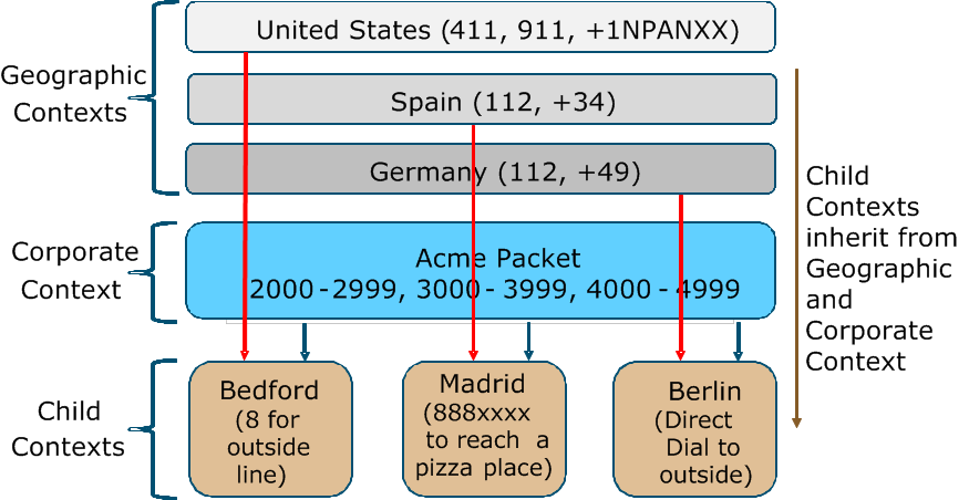 This dialgarm shows the relationship hierarchy of geographic contexts, corporate contexts, and child contexts. Child contexts, shown at the bottom of the hierarchy, inherit the contexts from the corporate and geographic contexts above them.