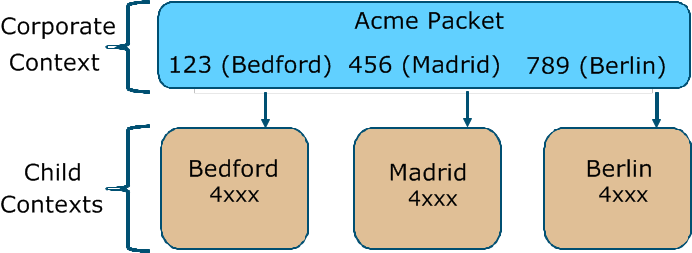 This diagram shows the releationship of corportate contexts and child contexts. The digits in the child contexts overlap, and each child inherits the dial patterns of the corporate context.