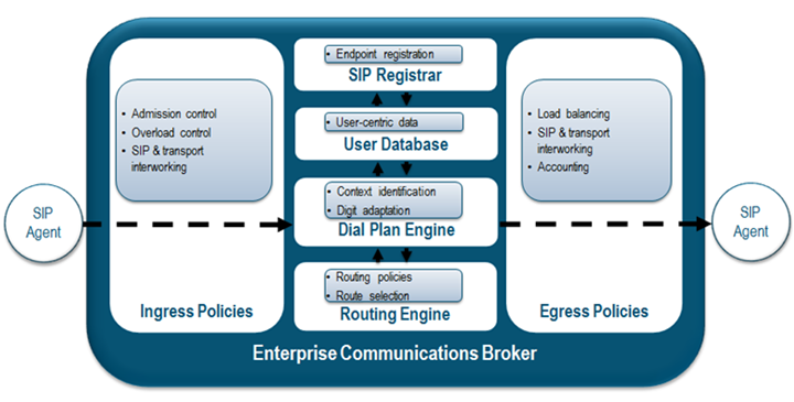 This diagram shows the life of packet as it traverses the Communications Broker from SIP agent to SIP agent. The Communications Broker applies ingress and egress policies as the packet passes through.