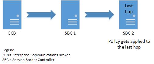 This illustration shows the ECB passing the policy to the last hop in a call route.