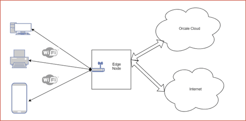 Edge Node Connected to the Cloud and local WiFi