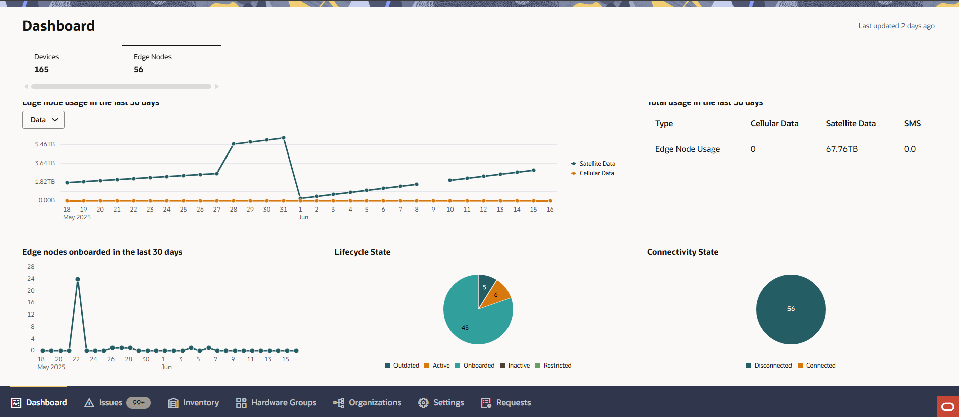This screen capture shows the Edge Nodes Onboarded Line Graph, the Lifecycle State pie chart, and the Connectivity State Pie Chart. This screen capture shows the Edge Nodes Onboarded Line Graph, the Lifecycle State pie chart, and the Connectivity State Pie Chart.