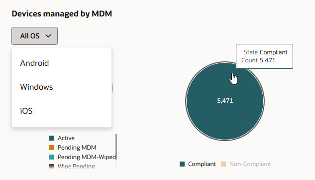 The image shows an example of a pie chart titled “Devices managed by MDM,” with a context chooser dropdown. The dropdown allows you to filter the chart by selecting Android, Windows, or iOS operating systems. The image shows an example of a pie chart titled “Devices managed by MDM,” with a context chooser dropdown. The dropdown allows you to filter the chart by selecting Android, Windows, or iOS operating systems.
