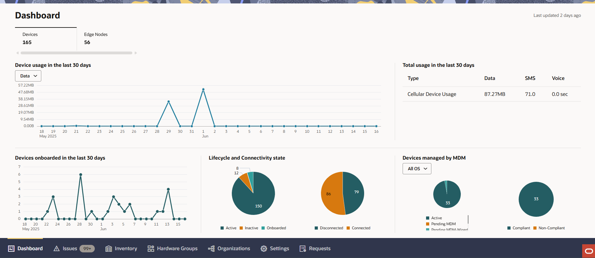 The screen capture shows the Devices Dashboard Tab for the Customer Administrator user role. The screen capture shows the Devices Dashboard Tab for the Customer Administrator user role.