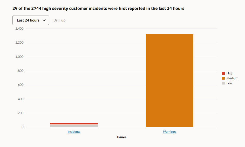 The Issues chart on the Status tab. The chart displays incidents and warnings by severity and includes a time period filter for reviewing issue counts based on when the issues were first reported.