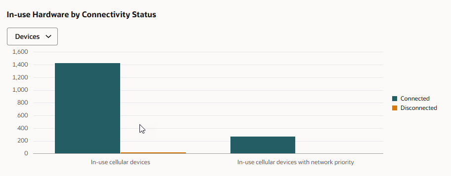 The In-Use Hardware by Connectivity Status chart on the Status tab. The chart displays connected and disconnected counts for in-use devices or edge nodes and compares hardware with and without network priority.