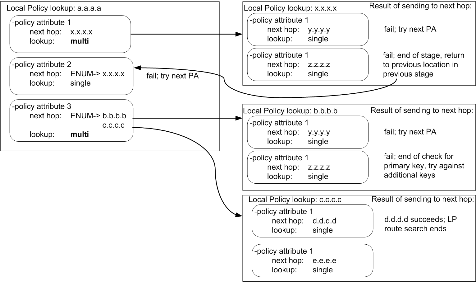 The Multistage Routing example diagram is described above. The Multistage Routing example diagram is described above.