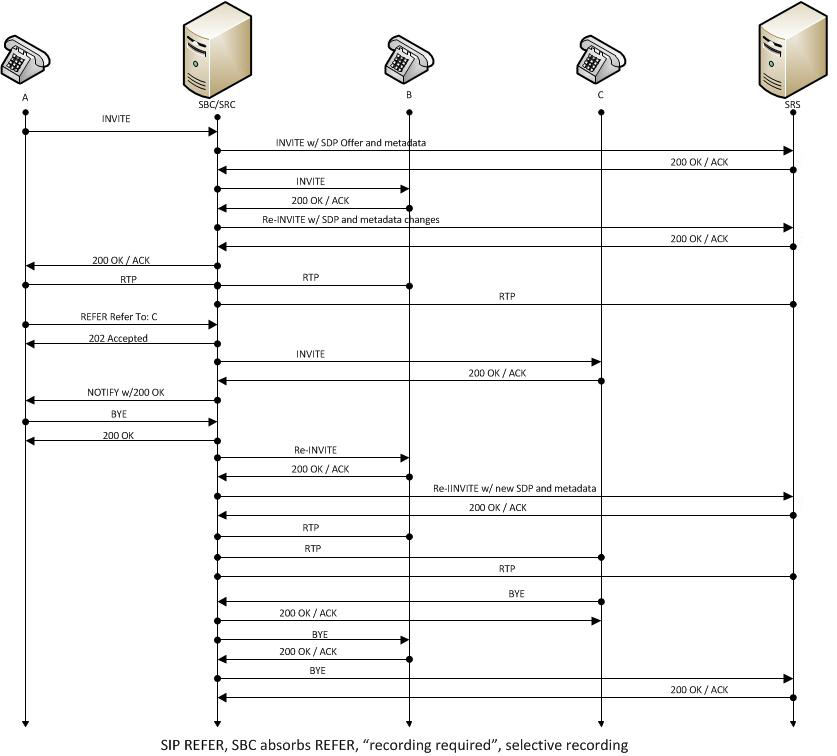The REFER call handled by the SBC call flow is described below. The REFER call handled by the SBC call flow is described below.