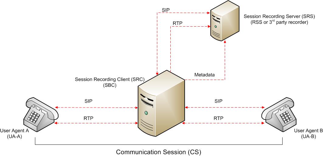 The SIPREC Active Recording diagram is described above. The SIPREC Active Recording diagram is described above.