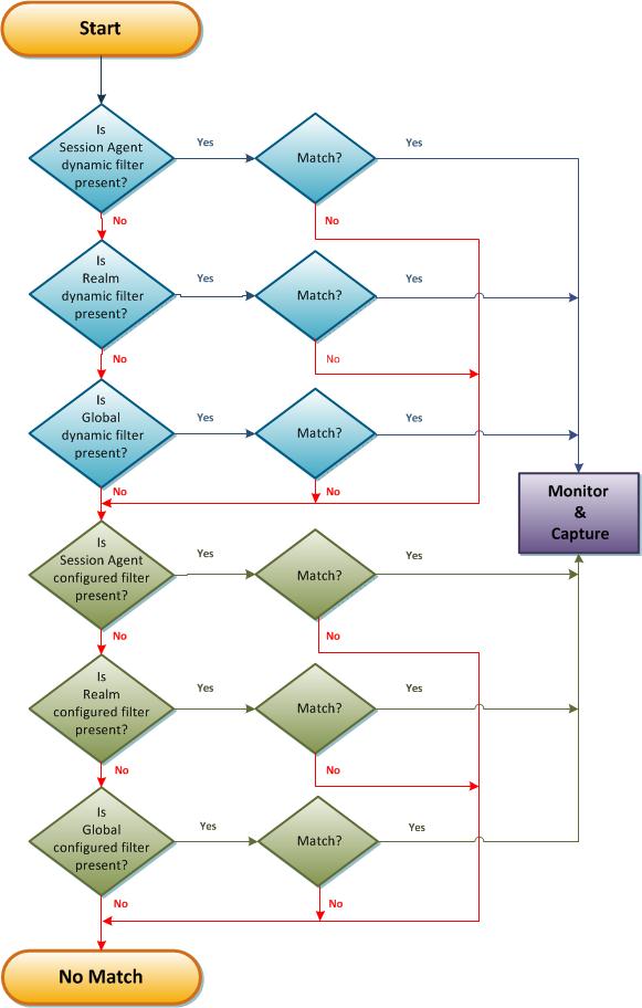 This illustration is a flow chart showing the decision making check points where the system decides Yes or No for the determining the next step in seeking results for the filter. This illustration is a flow chart showing the decision making check points where the system decides Yes or No for the determining the next step in seeking results for the filter.