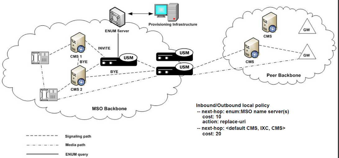 The ENUM Stateless Proxy diagram is described below. The ENUM Stateless Proxy diagram is described below.