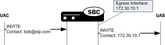 The Contact Header URI Replacement diagram is described above. The Contact Header URI Replacement diagram is described above.