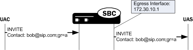The Contact Header URI Replacement with GRUU diagram is described above. The Contact Header URI Replacement with GRUU diagram is described above.
