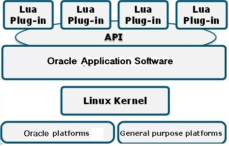 ESBC application stack, with LUA plug-ins. ESBC application stack, with LUA plug-ins.