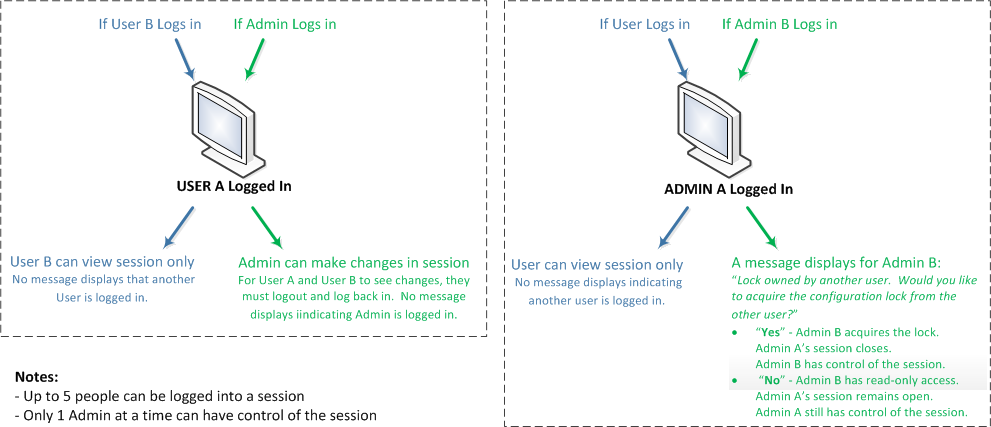 This illustration and text explain system behavior when either user a or admin a is logged on and either user b or admin b also log on. This illustration and text explain system behavior when either user a or admin a is logged on and either user b or admin b also log on.