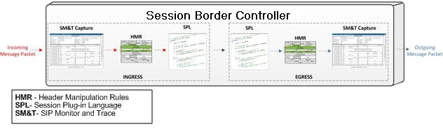 This illustration shows the SBC processing incoming messages, passing them through header manipulation rules, and sending them out. This illustration shows the SBC processing incoming messages, passing them through header manipulation rules, and sending them out.