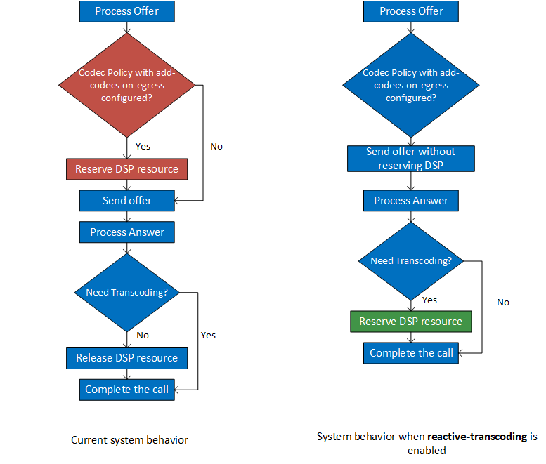 This process diagram contrasts the OCSBC process with and without reactive transcoding enabled. This process diagram contrasts the OCSBC process with and without reactive transcoding enabled.