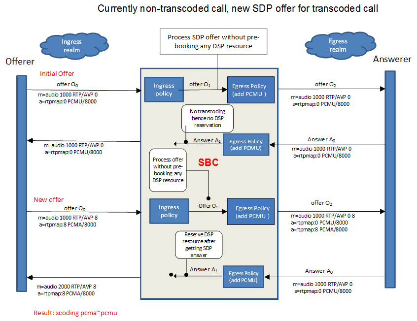 Reactive Transcoding Example - Currently transcoded call, new SDP offer for transcoded call. Reactive Transcoding Example - Currently transcoded call, new SDP offer for transcoded call.
