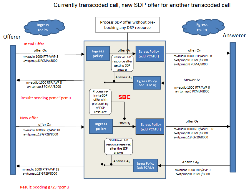 Reactive Transcoding Example - Currently transcoded call, new SDP offer for another transcoded call. Reactive Transcoding Example - Currently transcoded call, new SDP offer for another transcoded call.