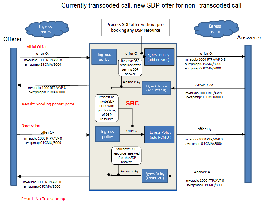 Reactive Transcoding Example - Currently transcoded call, new SDP offer for non-transcoded call. Reactive Transcoding Example - Currently transcoded call, new SDP offer for non-transcoded call.