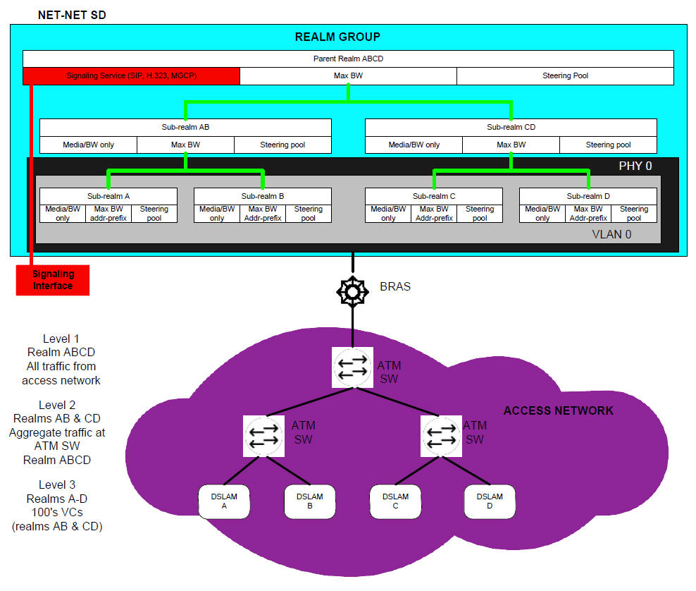 This figures shows the OCSBC managing bandwidth per sub-realm in a realm group. This figures shows the OCSBC managing bandwidth per sub-realm in a realm group.