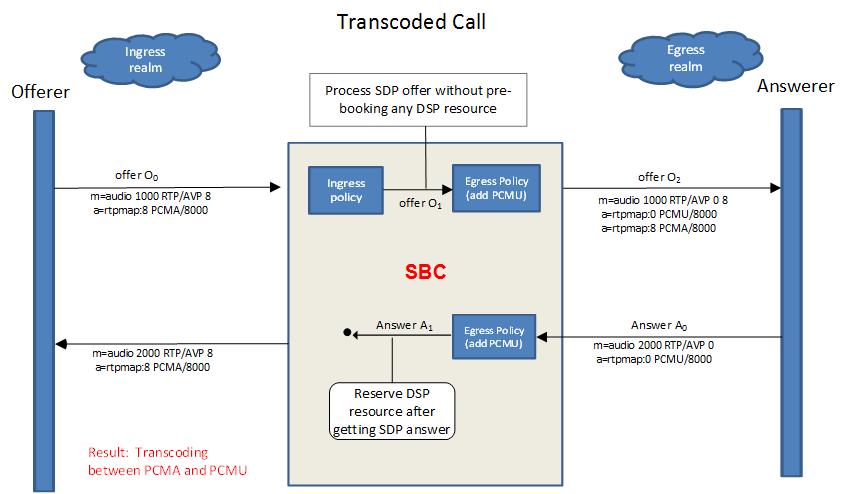 This diagram shows the OCSBC reserving resources when reactive transcoding is enabled. This diagram shows the OCSBC reserving resources when reactive transcoding is enabled.