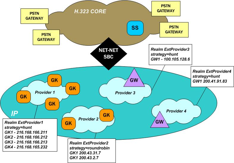 The OCSBC supporting an H323 peering environment. The OCSBC supporting an H323 peering environment.