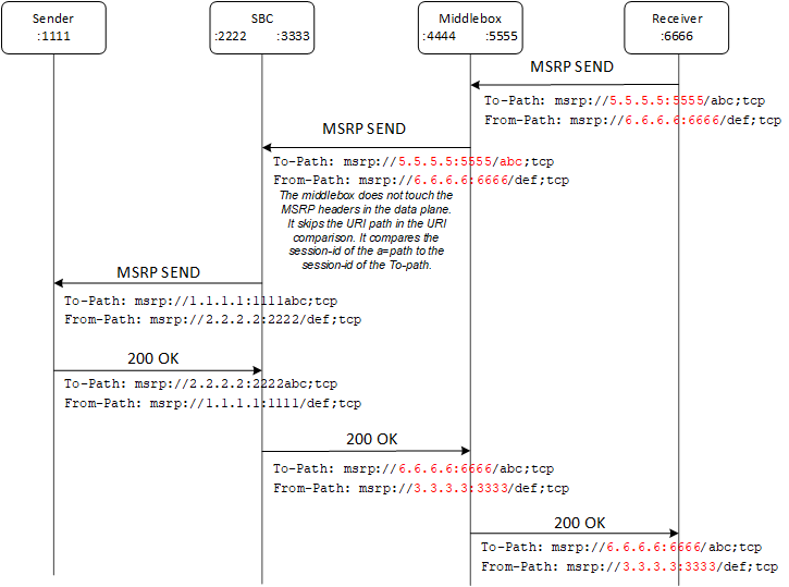 This ladder diagram shows MSRP flow with session matching enabled. This ladder diagram shows MSRP flow with session matching enabled.
