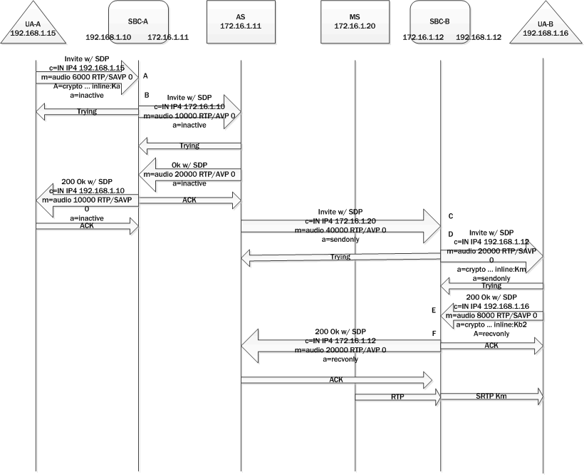 The Music on Hold call flow is described in detail below. The Music on Hold call flow is described in detail below.