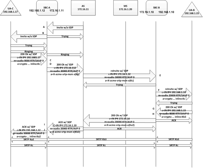 The Call Transfer call flow is described in detail below. The Call Transfer call flow is described in detail below.