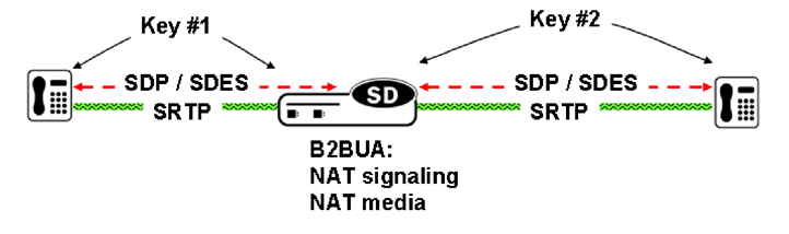 The Back-to-Back SRTP Termination diagram is described below. The Back-to-Back SRTP Termination diagram is described below.