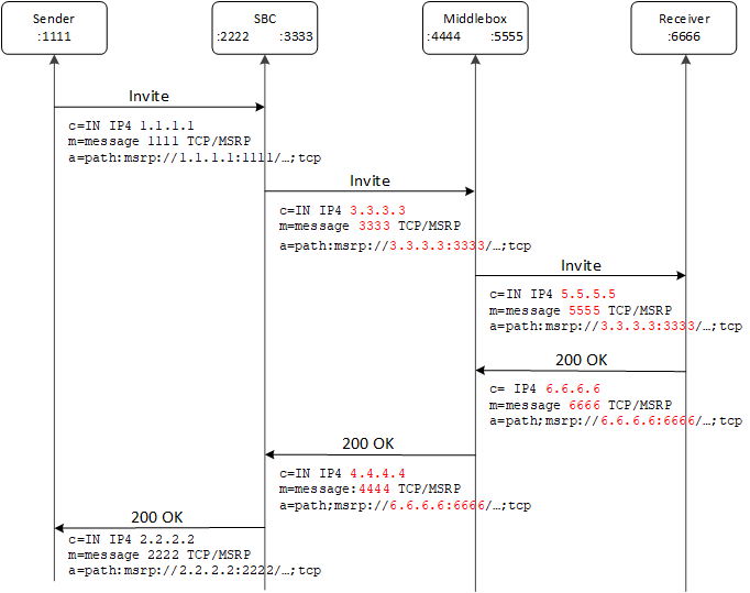 This ladder diagram shows the flow of MSRP from the sender to the SBC across a middlebox to the receiver and back to the sender when CEMA is enabled. This ladder diagram shows the flow of MSRP from the sender to the SBC across a middlebox to the receiver and back to the sender when CEMA is enabled.
