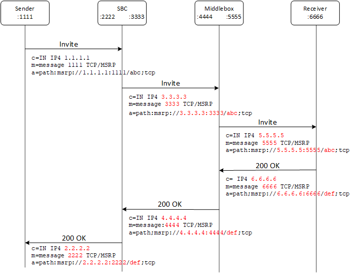 This ladder diagram shows singaling flwo with session matching enabled. This ladder diagram shows singaling flwo with session matching enabled.