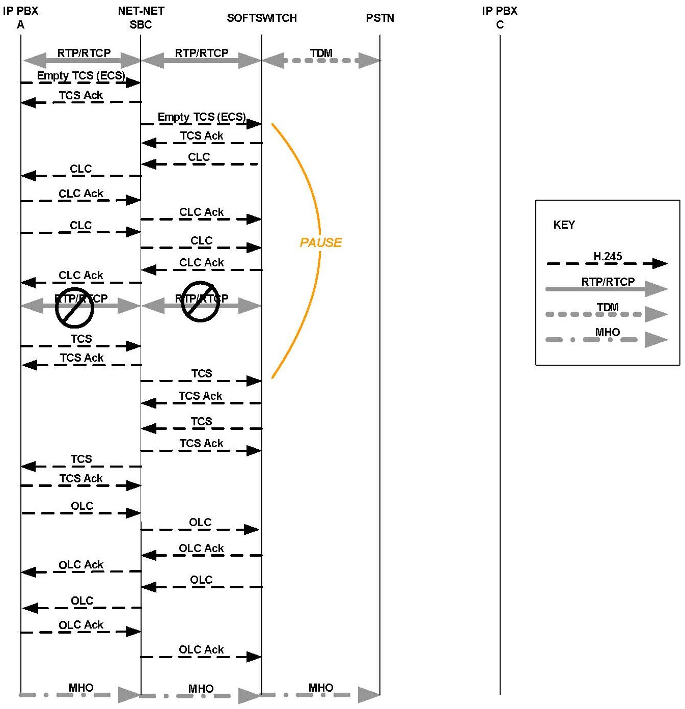 The OCSBC supporting call hold and transfer music on hold. The OCSBC supporting call hold and transfer music on hold.