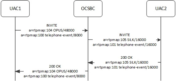 The OCSBC supporting differing codec and tel-event clock rates with a more complex configuration. The OCSBC supporting differing codec and tel-event clock rates with a more complex configuration.