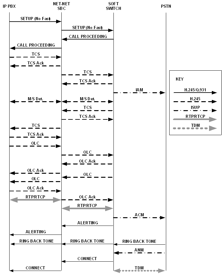 The OCSBC supporting call hold and transfer of a basic call. The OCSBC supporting call hold and transfer of a basic call.