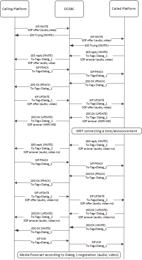 This call flow depicts Multiple Early dialogs, using many to many operation mode in a Volte MRF audio-video scenario. This call flow depicts Multiple Early dialogs, using many to many operation mode in a Volte MRF audio-video scenario.