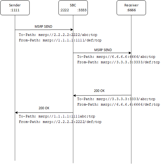 This ladder diagram shows MSRP flow when there is no middlebox present. This ladder diagram shows MSRP flow when there is no middlebox present.