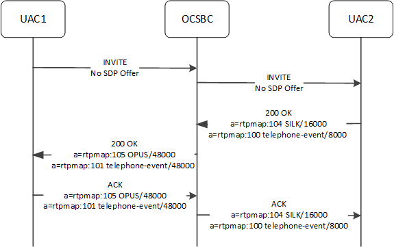 The OCSBC supporting differing codec and tel-event clock rates with a more complex configuration. The OCSBC supporting differing codec and tel-event clock rates with a more complex configuration.