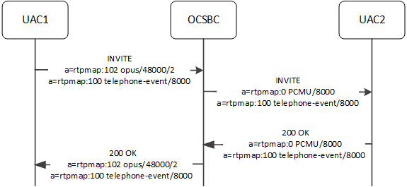 The OCSBC supporting different clock rates for OPUS and Tel-events The OCSBC supporting different clock rates for OPUS and Tel-events