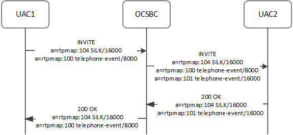 The OCSBC Supporting different clock rates without transcoding. The OCSBC Supporting different clock rates without transcoding.