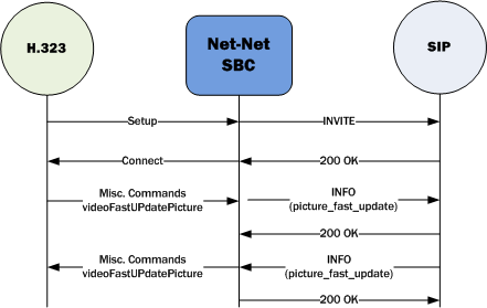 The OCSBC supporting a SIP-H.323 IWF Video Conferencing Application. The OCSBC supporting a SIP-H.323 IWF Video Conferencing Application.