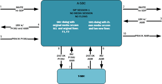 The INVITE Without SDP diagram is described above. The INVITE Without SDP diagram is described above.