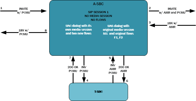 The INVITE with SDP diagram is described above. The INVITE with SDP diagram is described above.