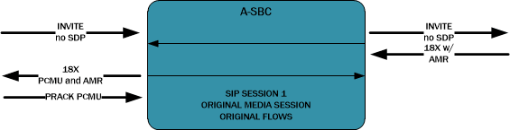 The INVITE Without SDP call flow is described in the paragraphs above and below the image. The INVITE Without SDP call flow is described in the paragraphs above and below the image.