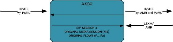 The INVITE with SDP call flow is described in the paragraphs above and below the image. The INVITE with SDP call flow is described in the paragraphs above and below the image.