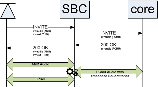 The Call Initiated From the Access-Side diagram is described above. The Call Initiated From the Access-Side diagram is described above.